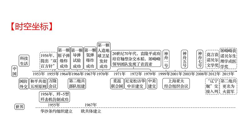 2022年广东省深圳市中考历史一轮复习课件：国防建设与外交成就及科技文化与社会生活第2页