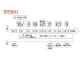 2022年广东省深圳市中考历史一轮复习课件：从国共合作到国共对立课件