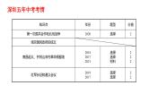 2022年广东省深圳市中考历史一轮复习课件：从国共合作到国共对立课件