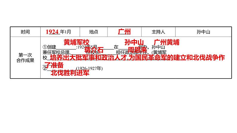 2022年广东省深圳市中考历史一轮复习课件：从国共合作到国共对立课件05