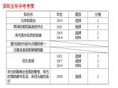 2022年广东省深圳市中考历史一轮复习课件：辽宋夏金元时期：民族关系发展和社会变化