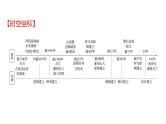 2022年广东省深圳市中考历史一轮复习课件：古代亚非欧文明