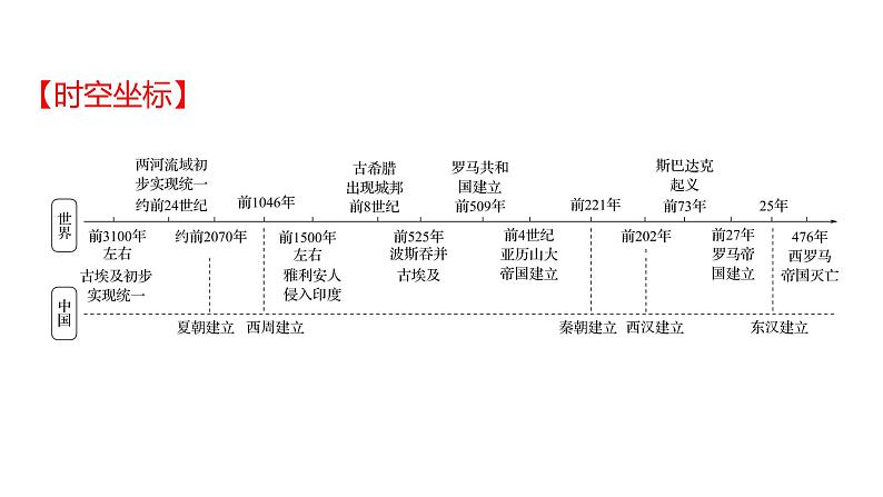 2022年广东省深圳市中考历史一轮复习课件：古代亚非欧文明02