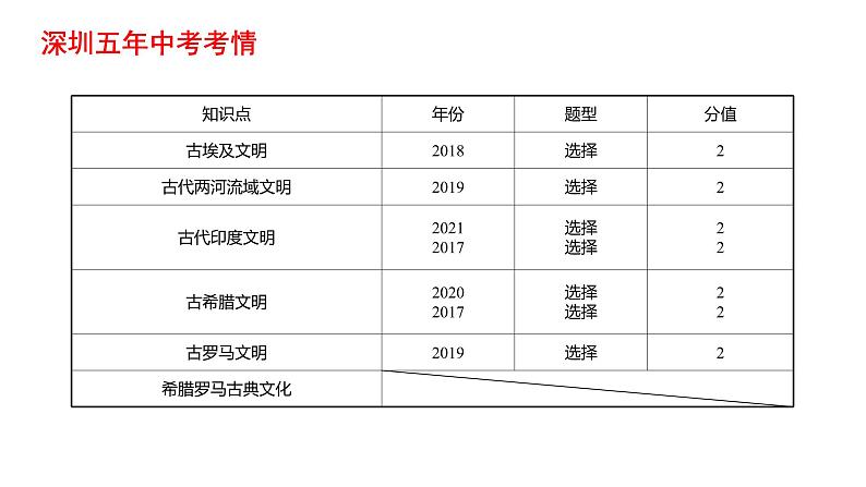 2022年广东省深圳市中考历史一轮复习课件：古代亚非欧文明03