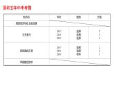 2022年深圳市中考历史一轮复习课件：走向近代