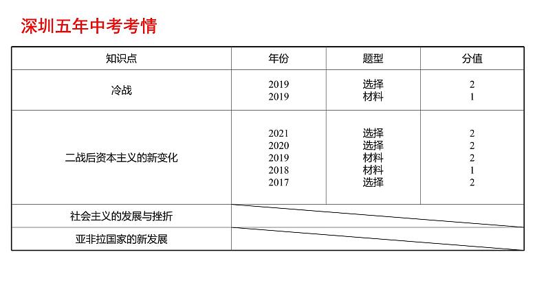 2022年广东省深圳市中考历史一轮复习课件：二战后的世界变化03