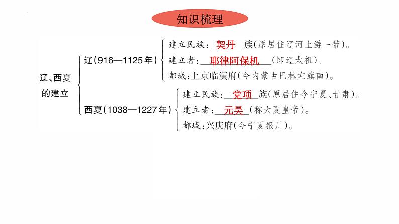 2.7 辽、西夏与北宋的并立复习课件 2021-2022学年部编版七年级历史下册第4页