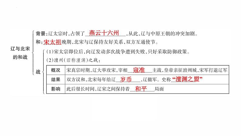 2.7 辽、西夏与北宋的并立复习课件 2021-2022学年部编版七年级历史下册第5页