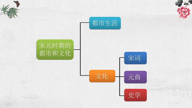 2.12宋元时期的都市和文化课件 2021-2022学年部编版第3页