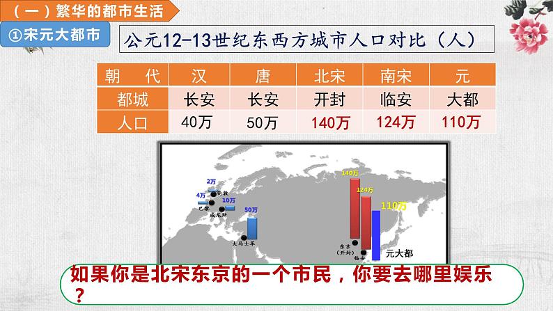 2.12宋元时期的都市和文化课件 2021-2022学年部编版第6页