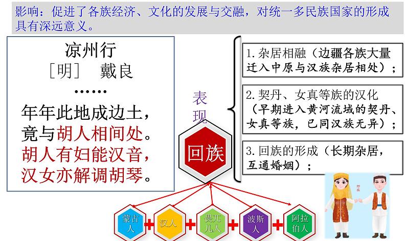 2.11 元朝的统治课件 2021-2022学年部编版七年级历史下册第6页