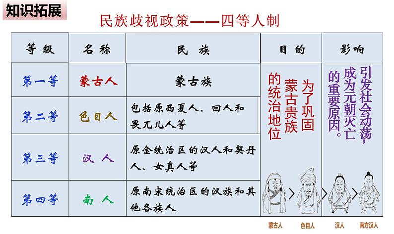 2.11 元朝的统治课件 2021-2022学年部编版七年级历史下册第8页