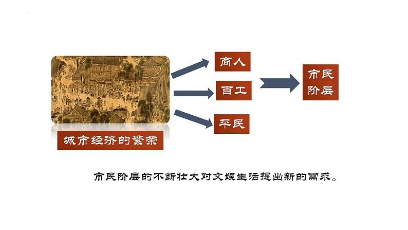 2.12 宋元时期的都市和文化课件 2021-2022学年部编版第6页