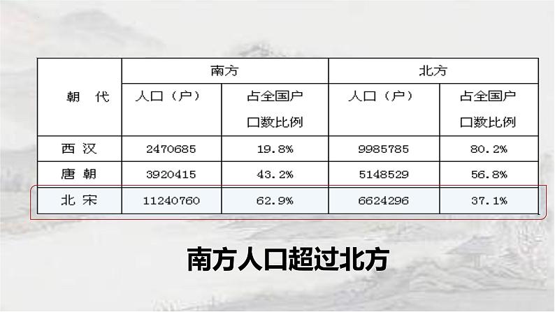 2.9 宋代经济的发展课件 2021-2022学年部编版七年级历史下册04