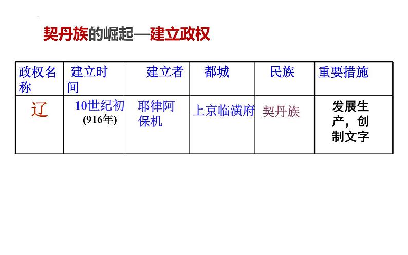 2.7辽、西夏与北宋的并立课件 2021-2022学年部编版七08