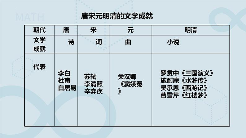 3.21 清朝前期的文学艺术 课件 2021-2022学年部编版七年级历史下册08