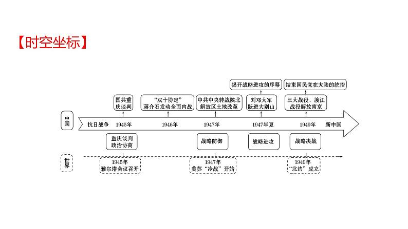 2022年广东省深圳市中考历史一轮复习课件：人民解放战争和近代经济、社会生活与教育文化事业的发展第2页