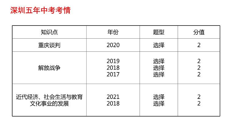 2022年广东省深圳市中考历史一轮复习课件：人民解放战争和近代经济、社会生活与教育文化事业的发展第3页