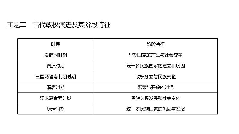 2022年湖南省邵阳市中考历史二轮专题复习课件：专题二中国古代政治、经济沿革——纵览华夏发展历程第4页