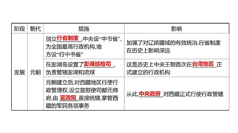 2022年湖南省邵阳市中考历史二轮专题复习课件：专题二中国古代政治、经济沿革——纵览华夏发展历程第7页