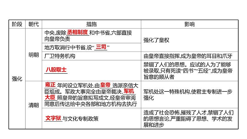 2022年湖南省邵阳市中考历史二轮专题复习课件：专题二中国古代政治、经济沿革——纵览华夏发展历程第8页