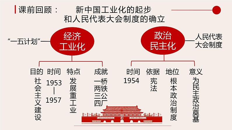 2.5 三大改造 课件 2021-2022学年部编版八年级历史下册第1页