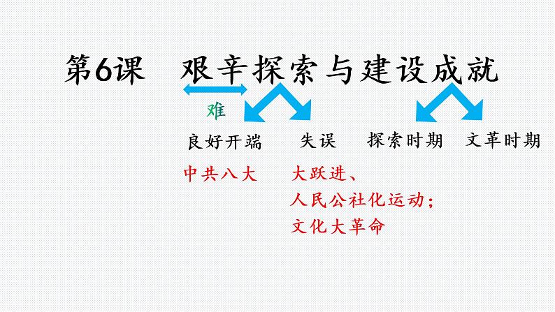 2.6 艰辛探索与建设成就课件2021-2022学年部编版八年级历史下册02