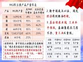 2.4 新中国工业化的起步和人民代表大会制度的确立  课件