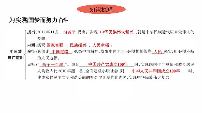 3.11为实现中国梦而努力奋斗 复习课件 2021-2022学年部编版八年级历史下册第4页