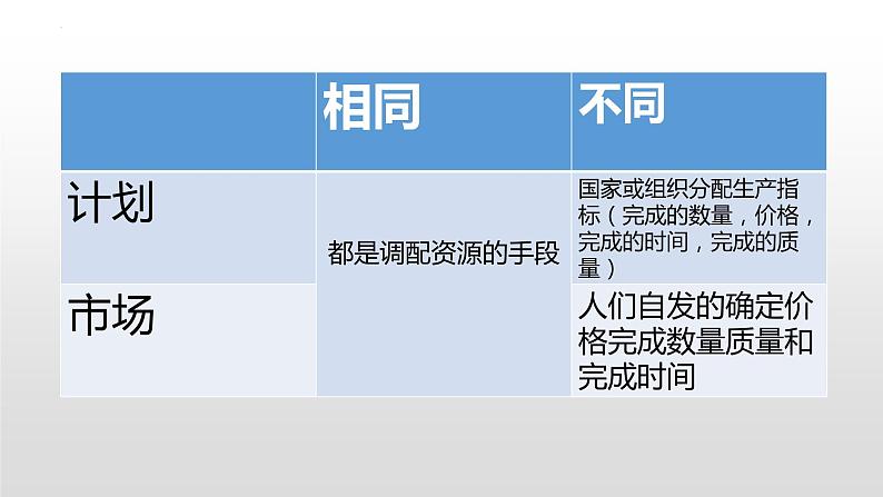 3.8经济体制改革 课件 2021-2022学年部编版八年级历史下册第2页