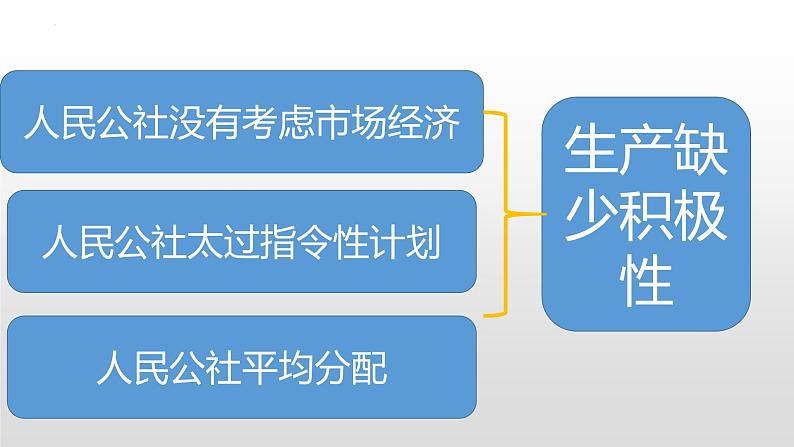 3.8经济体制改革 课件 2021-2022学年部编版八年级历史下册第8页