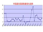 5.16 独立自主的和平外交课件 2021-2022学年部编版八