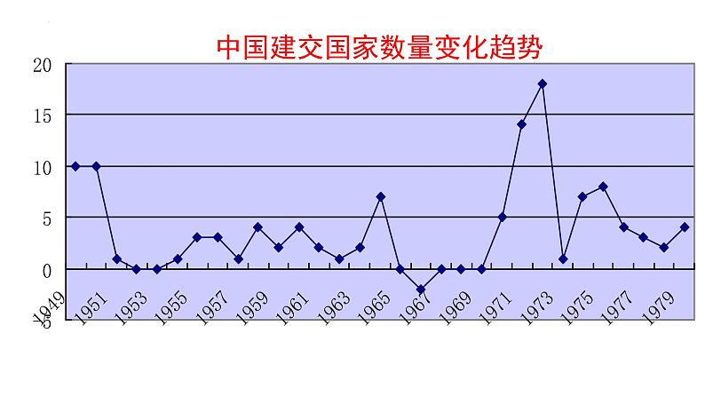 5.16 独立自主的和平外交课件 2021-2022学年部编版八第4页