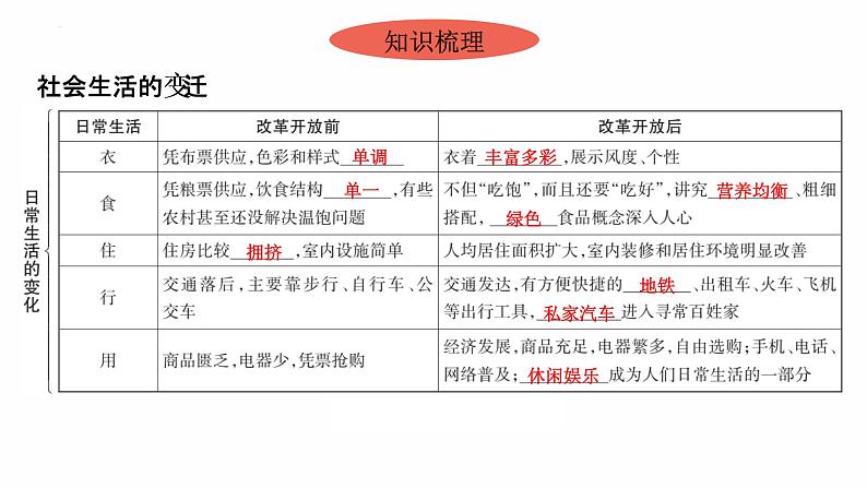 6.19 社会生活的变迁 复习课件 2021-2022学年部编版八年级历史下册04