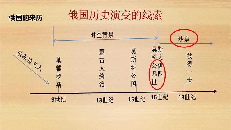 1.2.俄国的改革课件 2021-2022学年部编版九年级历史下册第7页