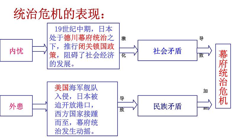 1.4 日本明治维新 课件 2021-2022学年部编版九年级历第8页