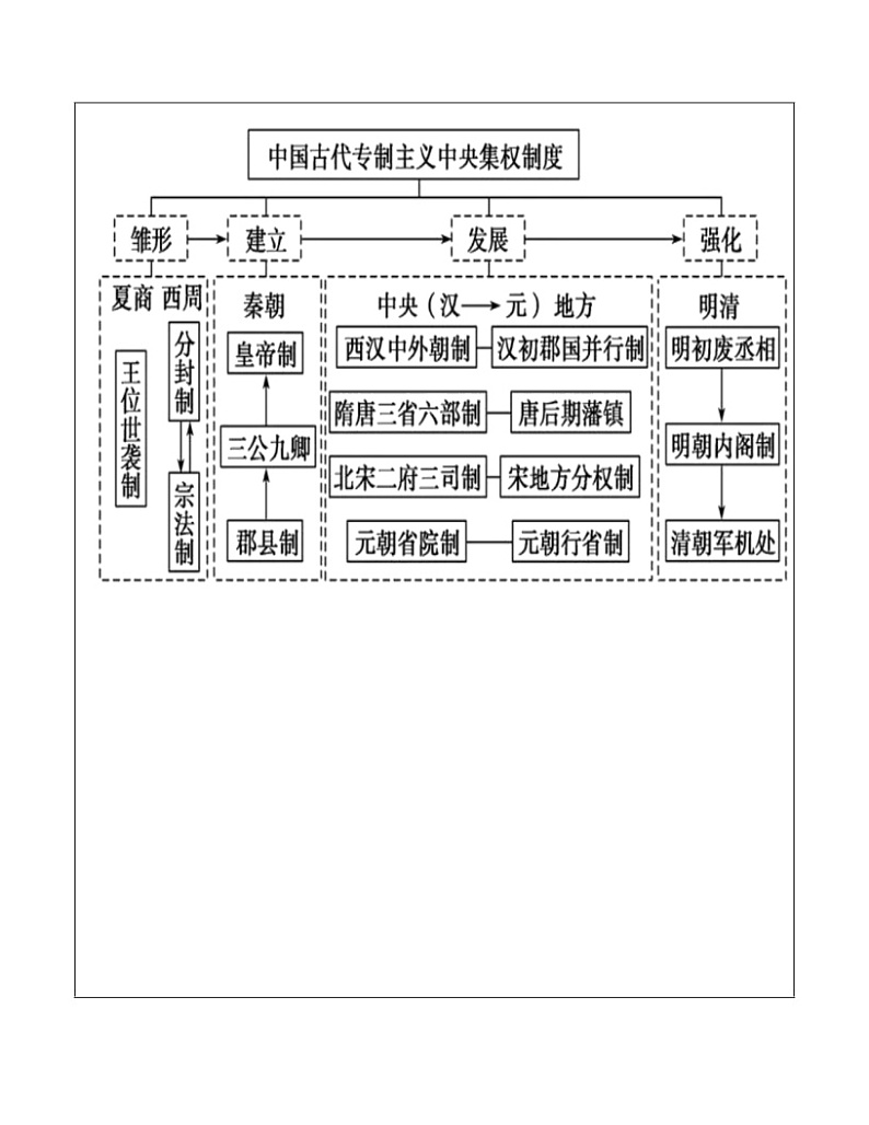 2022年江苏省中考历史复习专题一中国古代史教案第3页