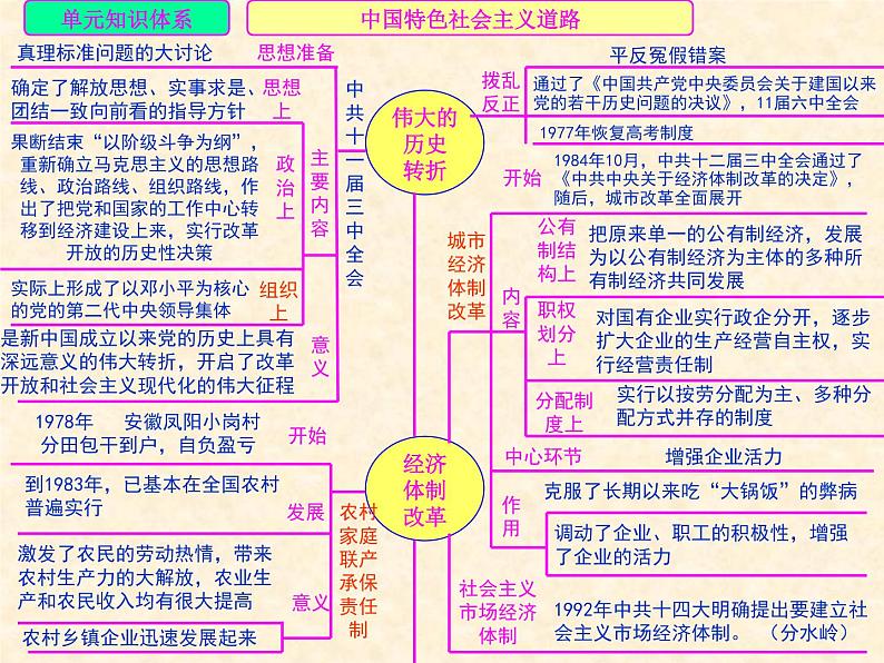 人教版中国历史八年级下册《新编基础训练》第三单元总结与复习训练题评讲课件PPT02