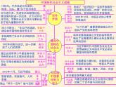 人教版中国历史八年级下册《新编基础训练》第三单元总结与复习训练题评讲课件PPT