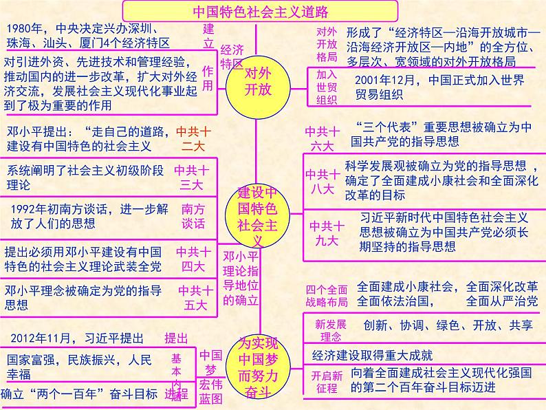 人教版中国历史八年级下册《新编基础训练》第三单元总结与复习训练题评讲课件PPT03