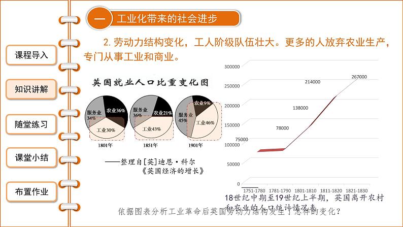 2.6 工业化国家的社会变化 课件 2021-2022学年部编版九年级历史下册06