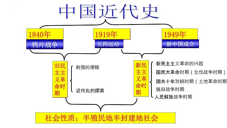 2022年四川省眉山市中考专题复习列强的侵略课件第2页