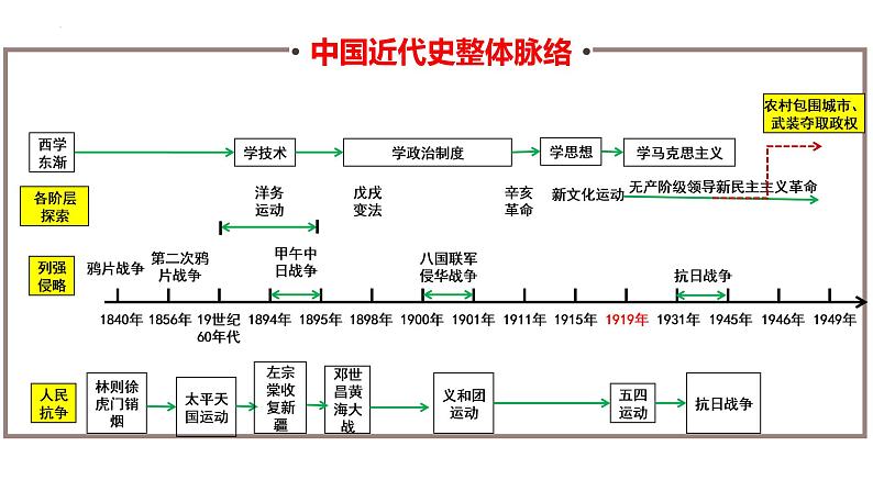 2022年四川省眉山市中考专题复习列强的侵略课件第3页