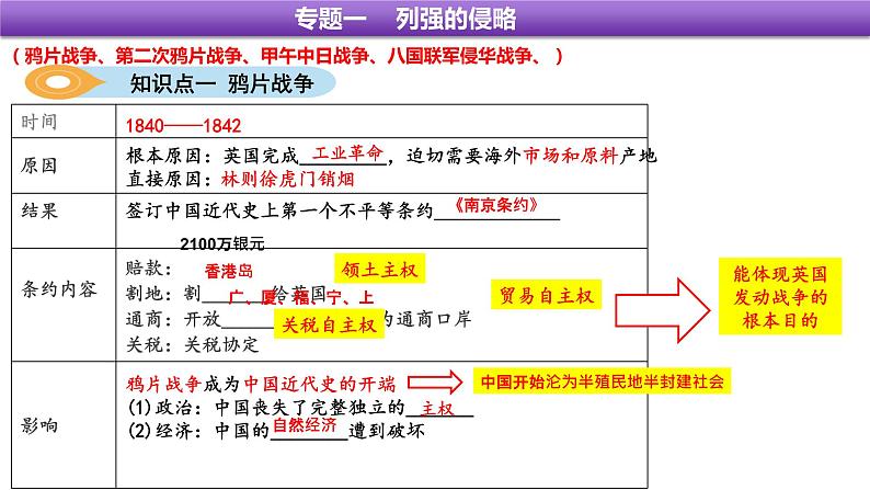 2022年四川省眉山市中考专题复习列强的侵略课件第5页