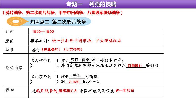 2022年四川省眉山市中考专题复习列强的侵略课件第6页