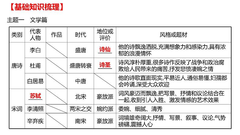 2022年湖南省邵阳市中考历史二轮专题复习课件：专题一中国古代传统文化——开启中华文明之旅第3页