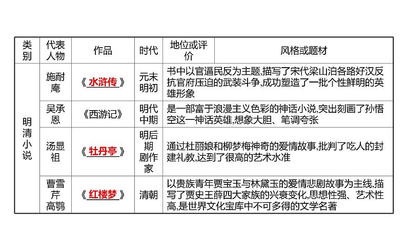 2022年湖南省邵阳市中考历史二轮专题复习课件：专题一中国古代传统文化——开启中华文明之旅第5页