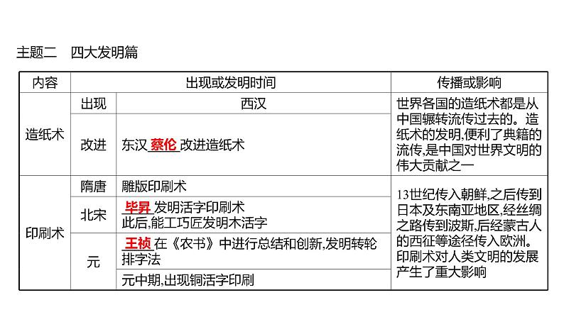 2022年湖南省邵阳市中考历史二轮专题复习课件：专题一中国古代传统文化——开启中华文明之旅第6页