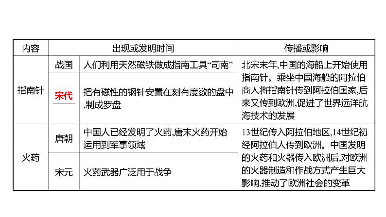 2022年湖南省邵阳市中考历史二轮专题复习课件：专题一中国古代传统文化——开启中华文明之旅第7页