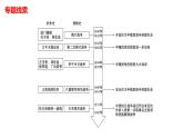 2022年湖南省邵阳市中考历史二轮专题复习课件：专题三侵略与反抗